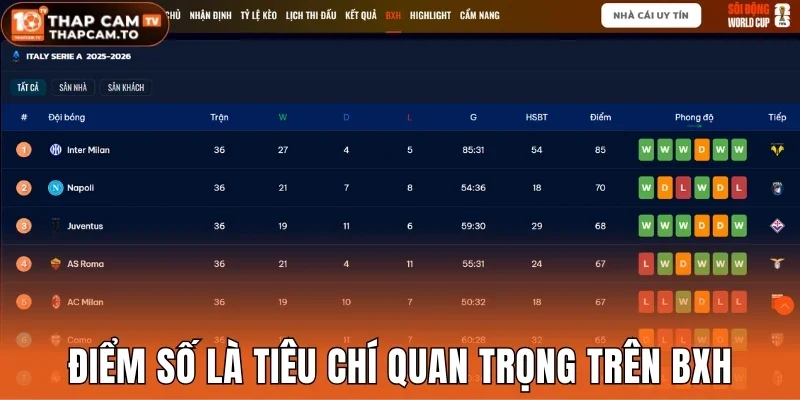 Điểm số là tiêu chí quan trọng trên BXH