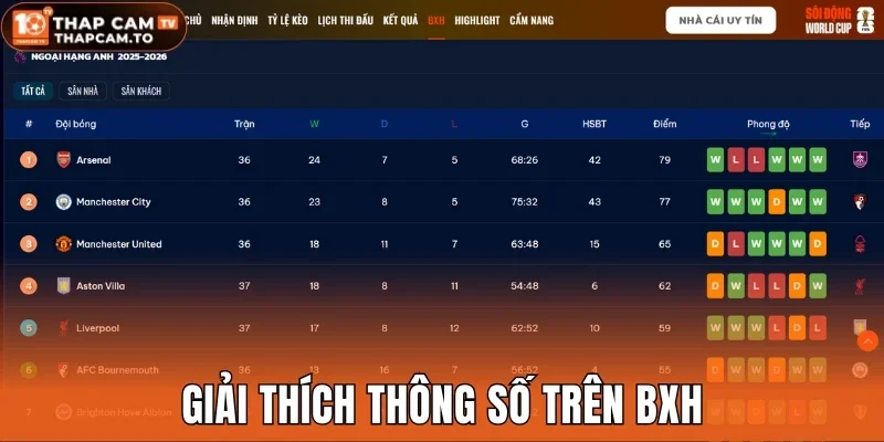 Giải thích thông số trên BXH
